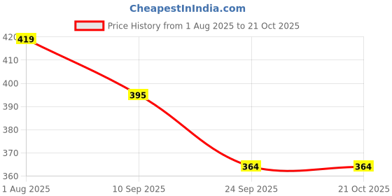 flipkart.com al jazeera Women Black Shoulder Bag al jazeera Price History Graph from 1 Aug 2025 to 21 Oct 2025