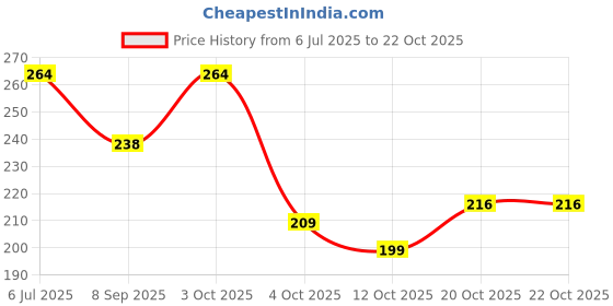 flipkart.com lstyle Women Black Shoulder Bag lstyle Price History Graph from 6 Jul 2025 to 22 Oct 2025