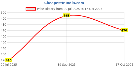 flipkart.com snappy Women Black Shoulder Bag snappy Price History Graph from 20 Jul 2025 to 17 Oct 2025