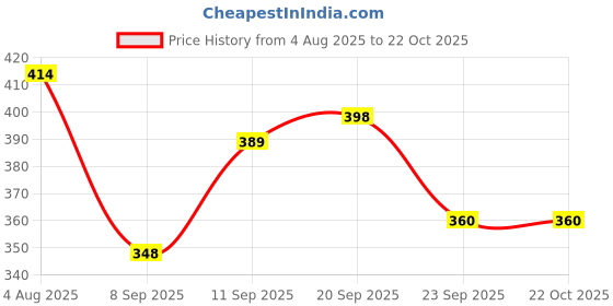 flipkart.com al jazeera Women Black Shoulder Bag al jazeera Price History Graph from 4 Aug 2025 to 21 Oct 2025