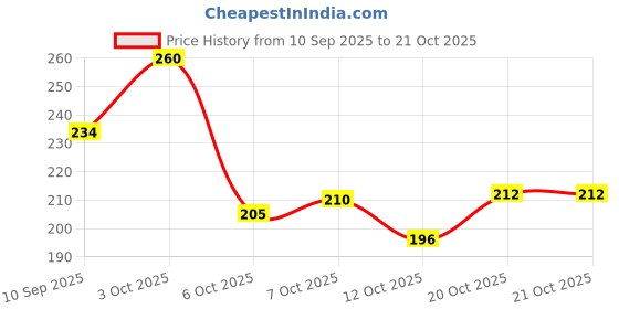 flipkart.com lstyle Women Black Shoulder Bag lstyle Price History Graph from 10 Sep 2025 to 21 Oct 2025
