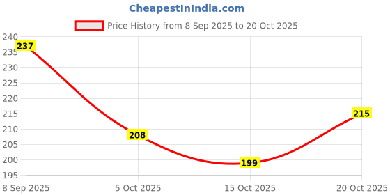 flipkart.com lstyle Women Black Shoulder Bag lstyle Price History Graph from 8 Sep 2025 to 20 Oct 2025
