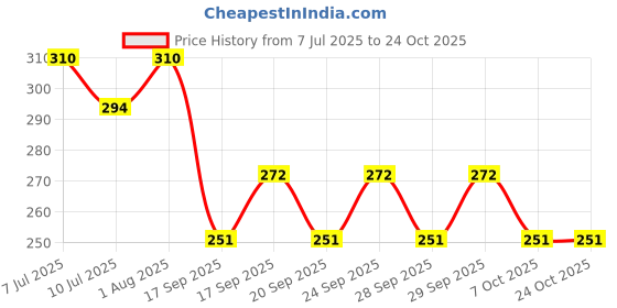 flipkart.com decorz Women Black Shoulder Bag decorz Price History Graph from 7 Jul 2025 to 22 Oct 2025