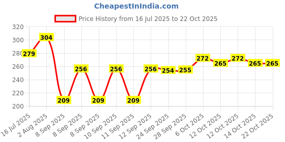 flipkart.com aesthetic Women Black Shoulder Bag aesthetic Price History Graph from 16 Jul 2025 to 22 Oct 2025