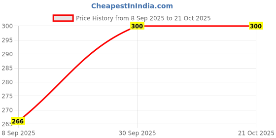 flipkart.com live Women Black Shoulder Bag live Price History Graph from 8 Sep 2025 to 21 Oct 2025
