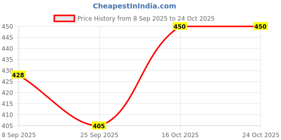 flipkart.com snappy Women Black Shoulder Bag snappy Price History Graph from 8 Sep 2025 to 22 Oct 2025