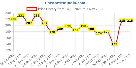 flipkart.com cleto Women Black Shoulder Bag cleto Price History Graph from 14 Jul 2025 to 3 Nov 2025