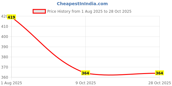 flipkart.com al jazeera Women Black Shoulder Bag al jazeera Price History Graph from 1 Aug 2025 to 28 Oct 2025