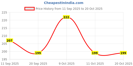 flipkart.com dowet Women Black Shoulder Bag dowet Price History Graph from 11 Sep 2025 to 20 Oct 2025