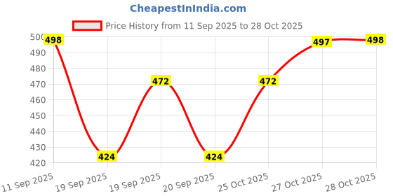 flipkart.com tizarat man Women Black Shoulder Bag tizarat man Price History Graph from 11 Sep 2025 to 28 Oct 2025