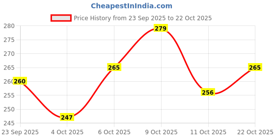 flipkart.com evolic Women Black Shoulder Bag evolic Price History Graph from 23 Sep 2025 to 22 Oct 2025