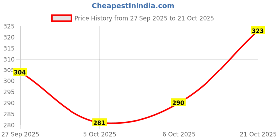 flipkart.com aesthetic Women Black Shoulder Bag aesthetic Price History Graph from 27 Sep 2025 to 21 Oct 2025
