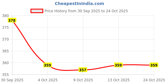 flipkart.com italish Women Black Shoulder Bag italish Price History Graph from 30 Sep 2025 to 23 Oct 2025