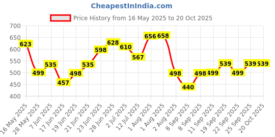 flipkart.com addixon Women Black Shoulder Bag - Extra Spacious addixon Price History Graph from 16 May 2025 to 20 Oct 2025