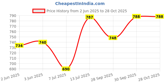 flipkart.com wildmoda Women Black Shoulder Bag - Extra Spacious wildmoda Price History Graph from 2 Jun 2025 to 27 Oct 2025