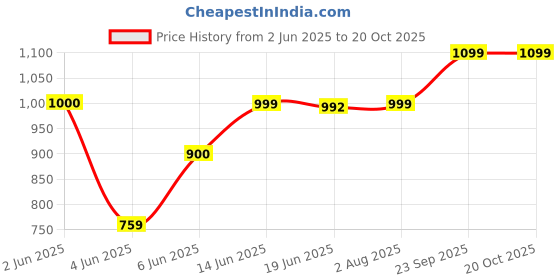 flipkart.com lavie Women Black Shoulder Bag - Extra Spacious lavie Price History Graph from 2 Jun 2025 to 20 Oct 2025