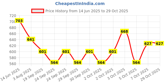 flipkart.com fostelo Women Black Shoulder Bag - Extra Spacious fostelo Price History Graph from 14 Jun 2025 to 28 Oct 2025