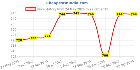 flipkart.com wildmoda Women Black Shoulder Bag - Extra Spacious wildmoda Price History Graph from 24 May 2025 to 21 Oct 2025
