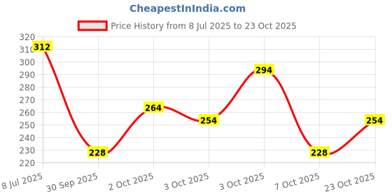 flipkart.com bellina Women Black Shoulder Bag - Extra Spacious bellina Price History Graph from 8 Jul 2025 to 23 Oct 2025