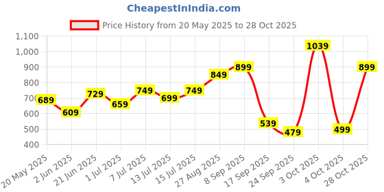 flipkart.com lino perros Women Black Shoulder Bag - Mini lino perros Price History Graph from 20 May 2025 to 28 Oct 2025