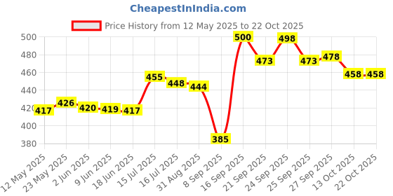 flipkart.com snappy Women Black Shoulder Bag - Mini snappy Price History Graph from 12 May 2025 to 21 Oct 2025