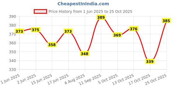 flipkart.com highfi Women Black Shoulder Bag - Mini highfi Price History Graph from 1 Jun 2025 to 25 Oct 2025
