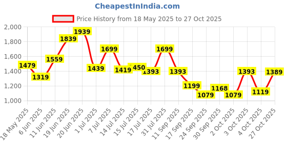flipkart.com lino perros Women Black Shoulder Bag - Mini lino perros Price History Graph from 18 May 2025 to 27 Oct 2025