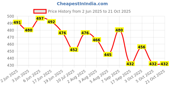 flipkart.com osaiz Women Black Shoulder Bag - Regular Size osaiz Price History Graph from 2 Jun 2025 to 20 Oct 2025