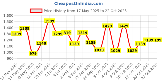flipkart.com lino perros Women Black Shoulder Bag - Regular Size lino perros Price History Graph from 17 May 2025 to 22 Oct 2025