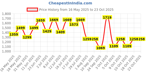 flipkart.com lino perros Women Black Shoulder Bag - Regular Size lino perros Price History Graph from 16 May 2025 to 23 Oct 2025
