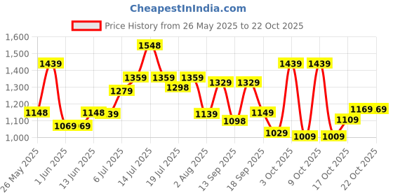 flipkart.com lino perros Women Black Shoulder Bag - Regular Size lino perros Price History Graph from 26 May 2025 to 20 Oct 2025