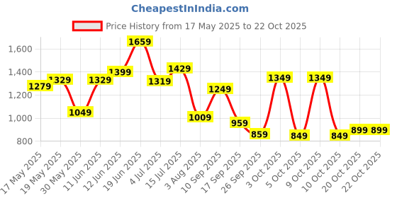 flipkart.com lino perros Women Black Shoulder Bag - Regular Size lino perros Price History Graph from 17 May 2025 to 22 Oct 2025