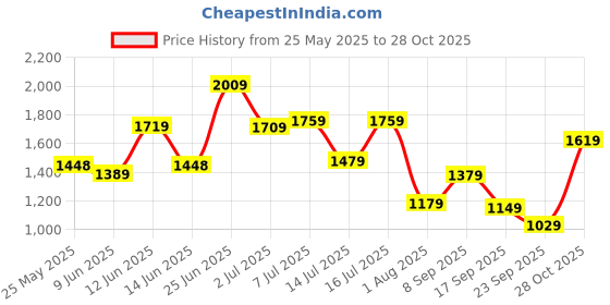 flipkart.com lino perros Women Black Shoulder Bag - Regular Size lino perros Price History Graph from 25 May 2025 to 28 Oct 2025
