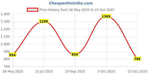 flipkart.com lino perros Women Black Shoulder Bag - Regular Size lino perros Price History Graph from 26 May 2025 to 23 Oct 2025