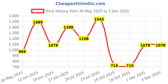 flipkart.com lino perros Women Black Shoulder Bag - Regular Size lino perros Price History Graph from 30 May 2025 to 3 Dec 2025