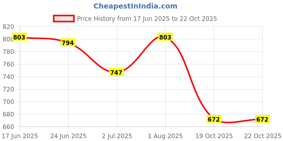 flipkart.com armoda Women Black Shoulder Bag - Regular Size armoda Price History Graph from 17 Jun 2025 to 22 Oct 2025