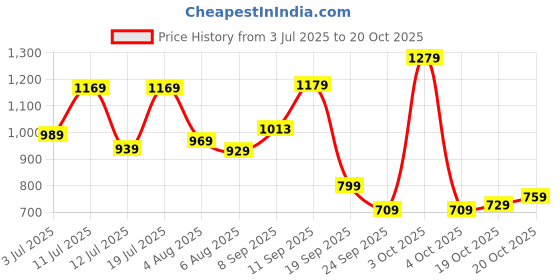flipkart.com lino perros Women Black Shoulder Bag - Regular Size lino perros Price History Graph from 3 Jul 2025 to 20 Oct 2025