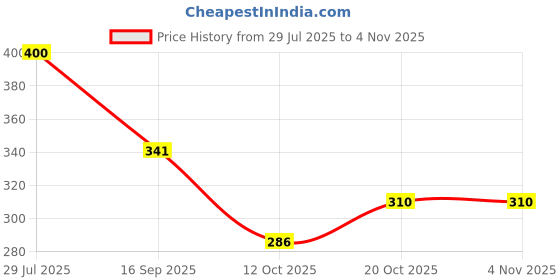 flipkart.com martucci Women Black Shoulder Bag - Regular Size martucci Price History Graph from 29 Jul 2025 to 3 Nov 2025