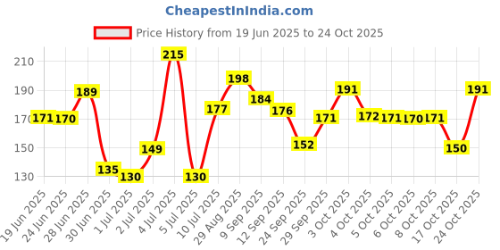 flipkart.com shnora Women Black, Silver, Beige Mock Camisole shnora Price History Graph from 19 Jun 2025 to 24 Oct 2025