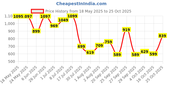 flipkart.com fastrack Women Black Sling Bag fastrack Price History Graph from 18 May 2025 to 25 Oct 2025