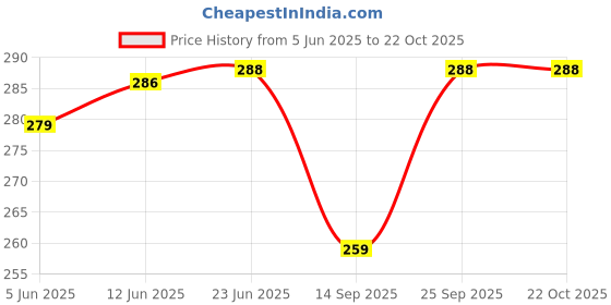 flipkart.com liziqi Women Black Sling Bag liziqi Price History Graph from 5 Jun 2025 to 22 Oct 2025