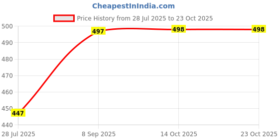 flipkart.com tizarat man Women Black Sling Bag tizarat man Price History Graph from 28 Jul 2025 to 23 Oct 2025