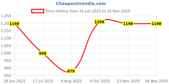 flipkart.com lino perros Women Black Sling Bag - Regular Size lino perros Price History Graph from 26 Jun 2025 to 16 Nov 2025