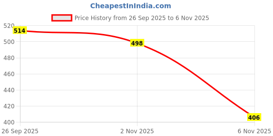 flipkart.com iconics Women Black Slip-On Ethnic Mojaris Jutis For Women iconics Price History Graph from 26 Sep 2025 to 3 Nov 2025