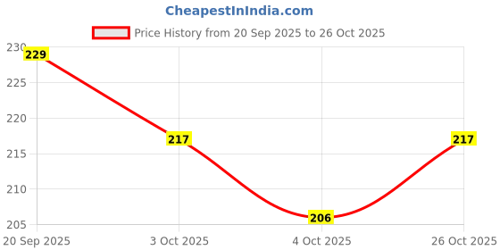 flipkart.com fashionmini Women Black Synthetic Belt fashionmini Price History Graph from 20 Sep 2025 to 26 Oct 2025
