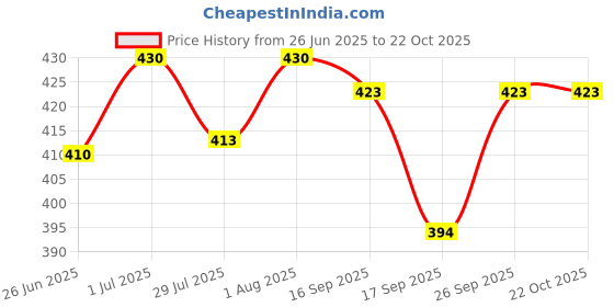 flipkart.com clovia fashion Women Black, Tan Shoulder Bag clovia fashion Price History Graph from 26 Jun 2025 to 21 Oct 2025