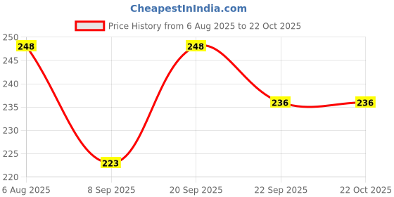 flipkart.com claspnclutch Women Black, Tan Shoulder Bag claspnclutch Price History Graph from 6 Aug 2025 to 21 Oct 2025