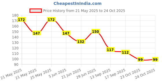flipkart.com parastrade Women Black Tank Top/Vest parastrade Price History Graph from 21 May 2025 to 22 Oct 2025
