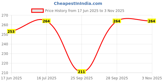 flipkart.com v star Women Black Tank Top/Vest v star Price History Graph from 17 Jun 2025 to 2 Nov 2025