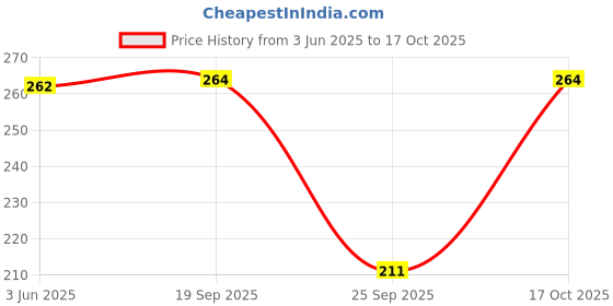 flipkart.com v star Women Black Tank Top/Vest v star Price History Graph from 3 Jun 2025 to 17 Oct 2025